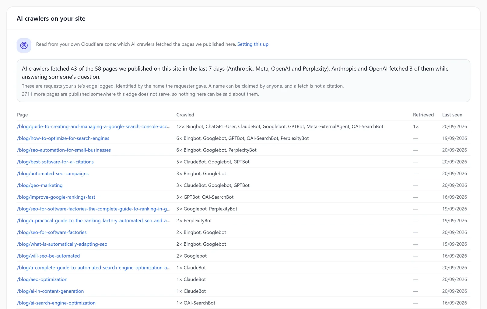 the crawler section of a project with a Cloudflare zone connected: which bots fetched which published pages, how often, when last seen, and the "nothing yet" rows