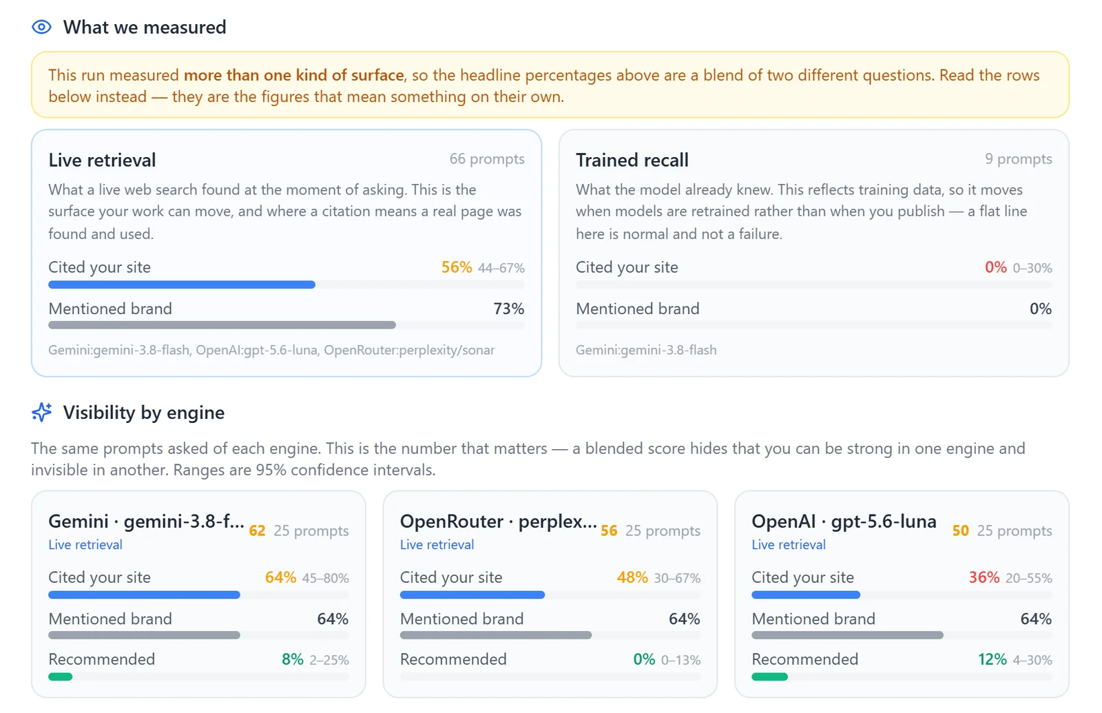 a completed run: named, cited and recommended counts per engine with their 95% ranges and sample sizes, and the live-search rows separated from the trained-recall rows